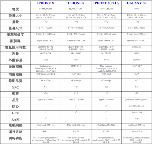 苹果iPhone X，iPhone 8，8 plus 及 Samsung s8功能介绍